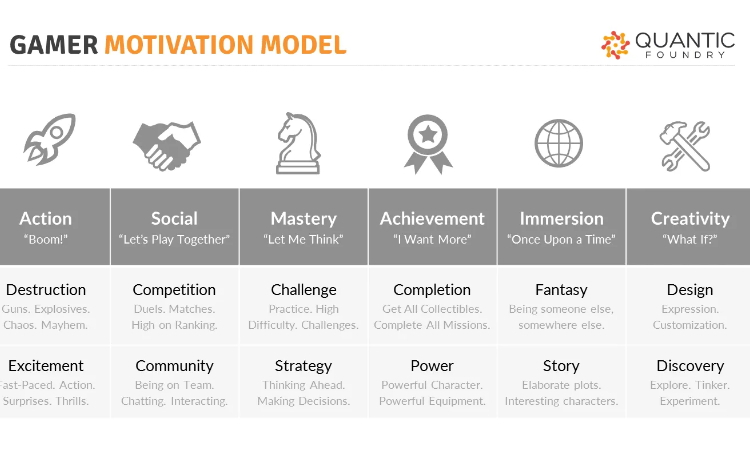 A gray and white table of a gamer motivation model: Action, social, mastery, achievement, immersion, creativity