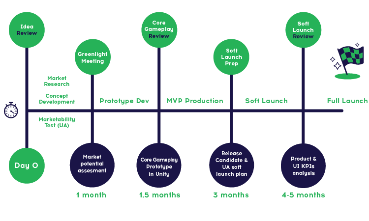 An outline of justDice's prototyping process in white, green, and blue